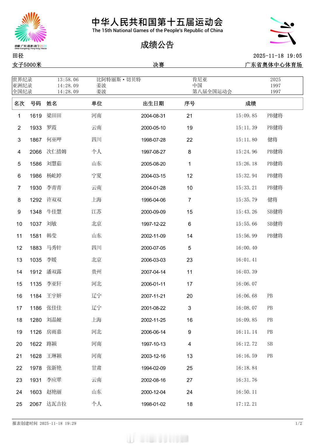 2025第十五届全运会女子5000米。梁田田PB夺冠，何巫呷铜牌，牛佳慧第九。1
