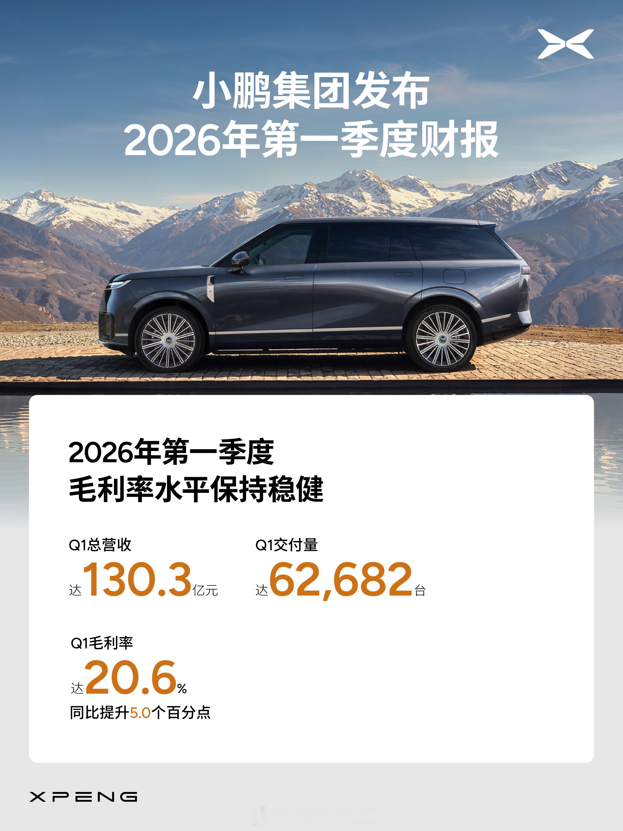 小鹏集团发布2026年第一季度财报看了一下小鹏Q1财报，有几个数字确实值得关注。