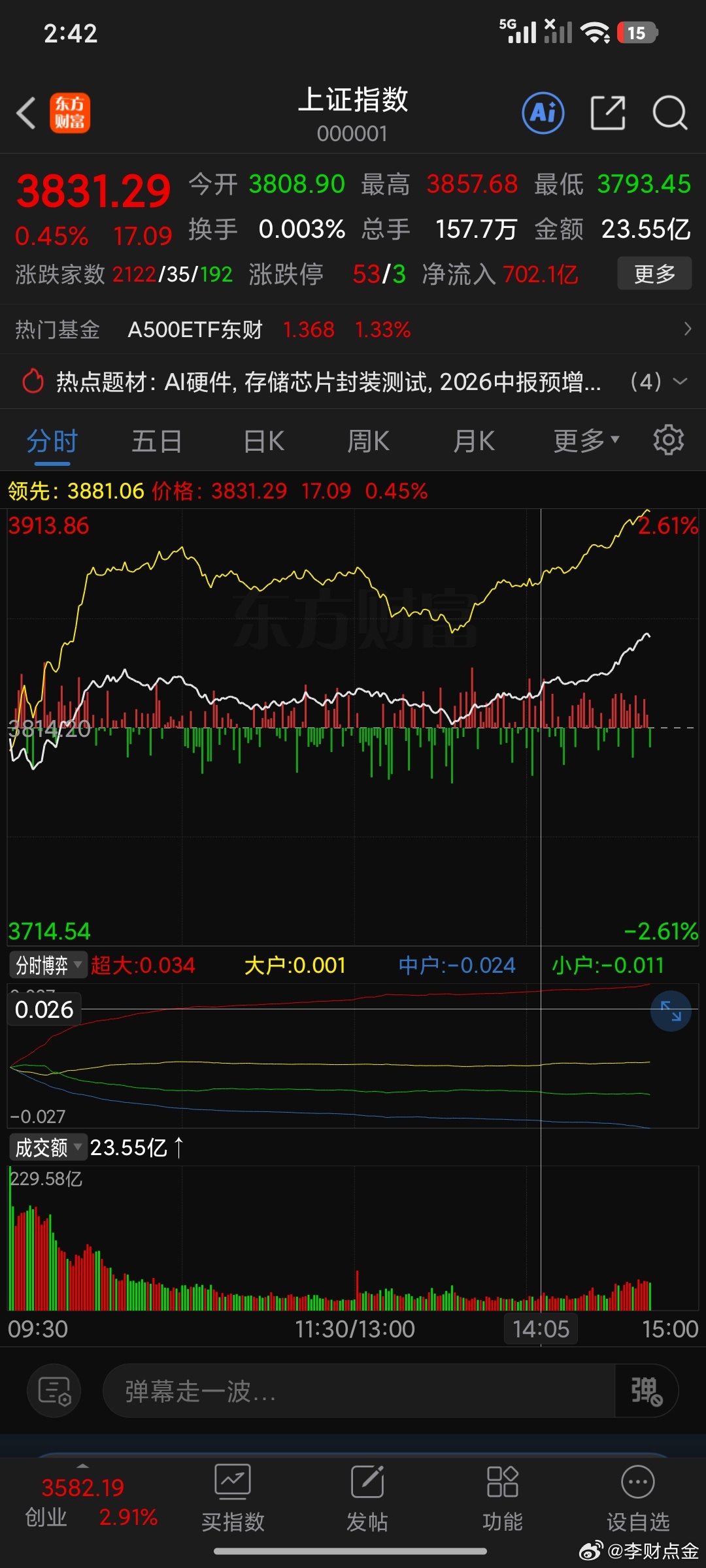 技术上这里还是符合预期，这里分时级别带动一下半导体，明日半导体2738，5分钟连