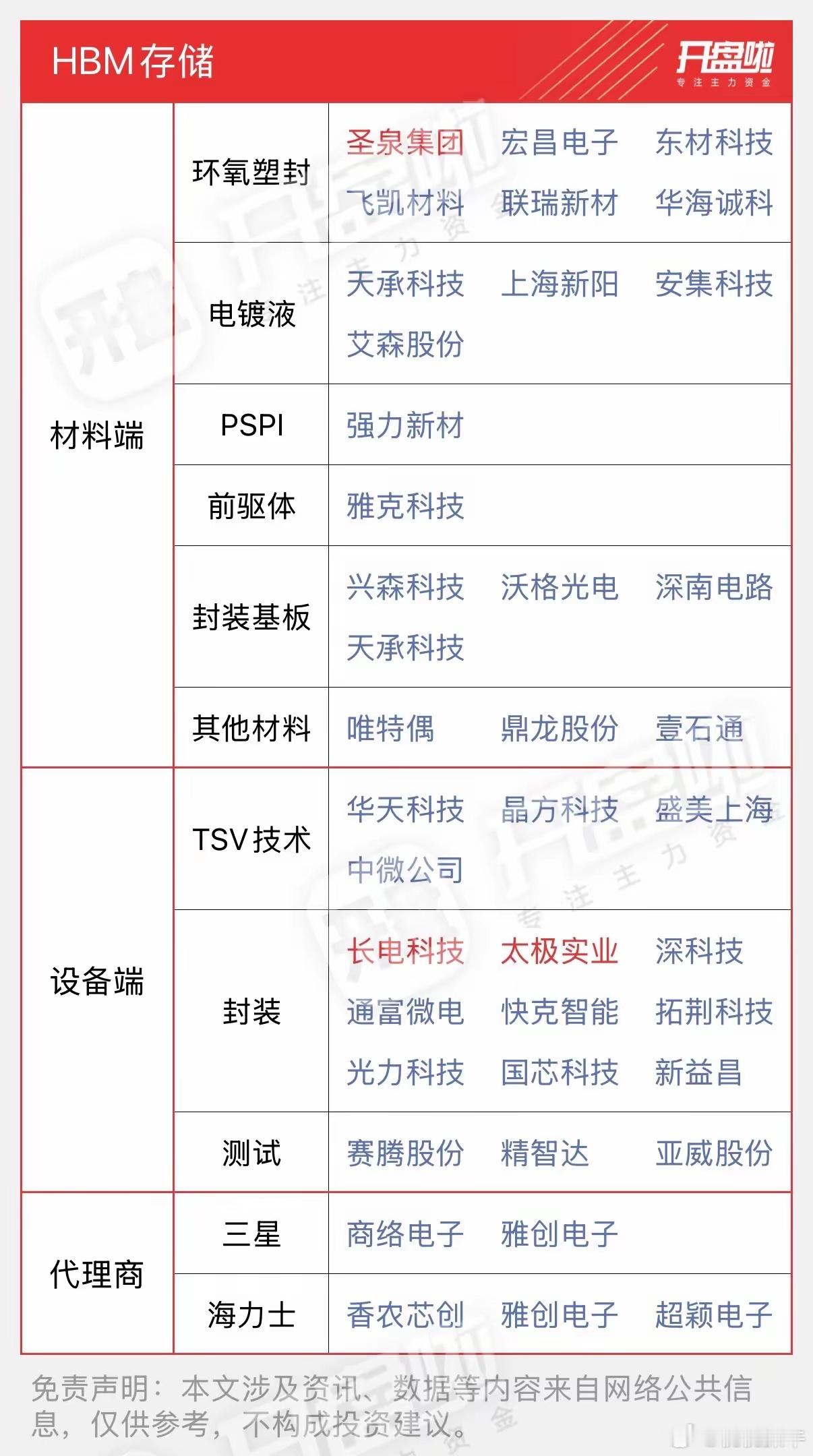 AI算力核心刚需！HBM存储全产业链上下游标的梳理一、赛道核心逻辑HBM是AI大