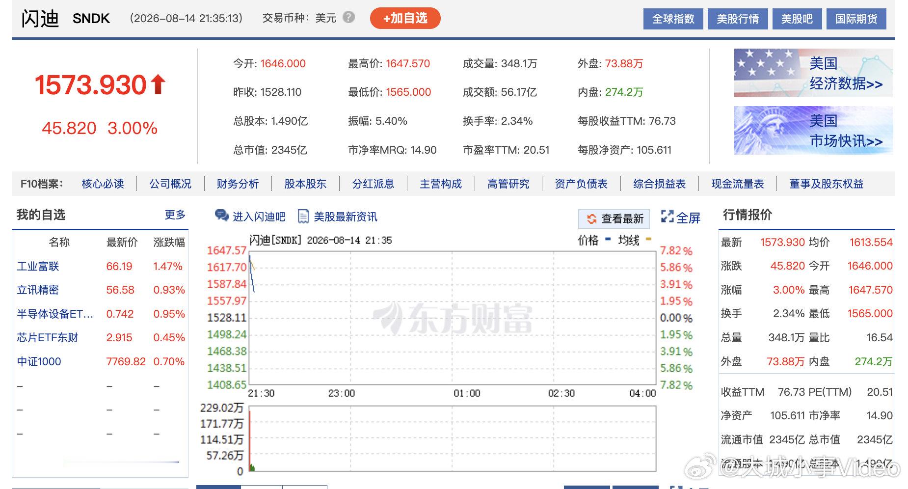 【闪迪涨飞了】8月14日，美股三大指数开盘涨跌不一，道琼斯指数跌0.11%，标普
