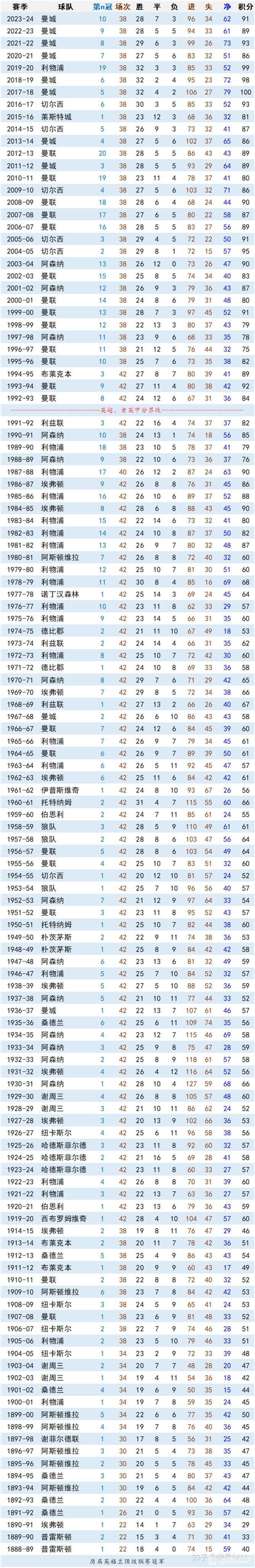 今年英超冠军在历史上属于最差级别。

因为阿森纳和曼城都是70分，最后五轮全胜也