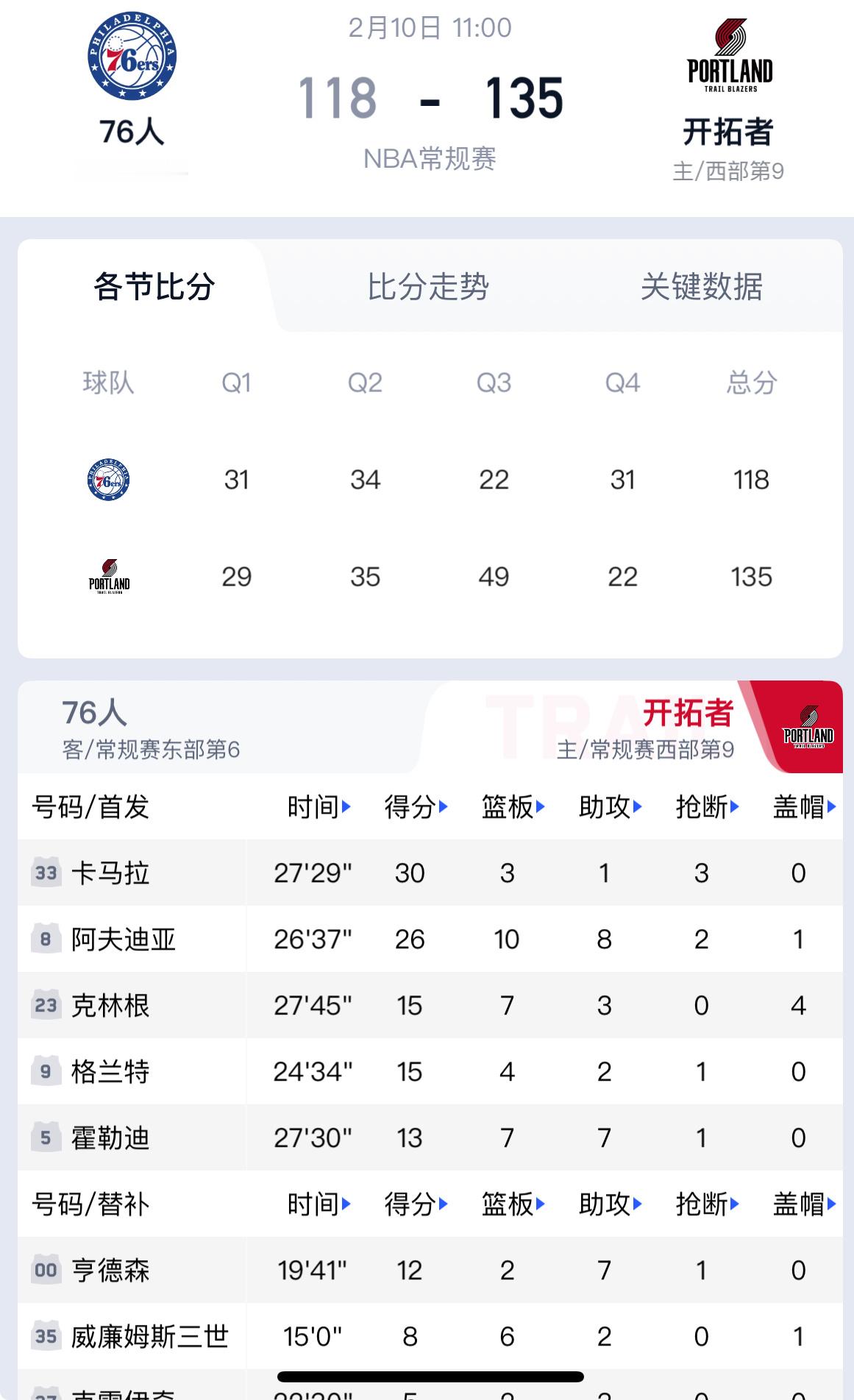 开拓者135-118轻取76人，第三节单节轰49分奠定胜局，团队火力全开，阿夫迪