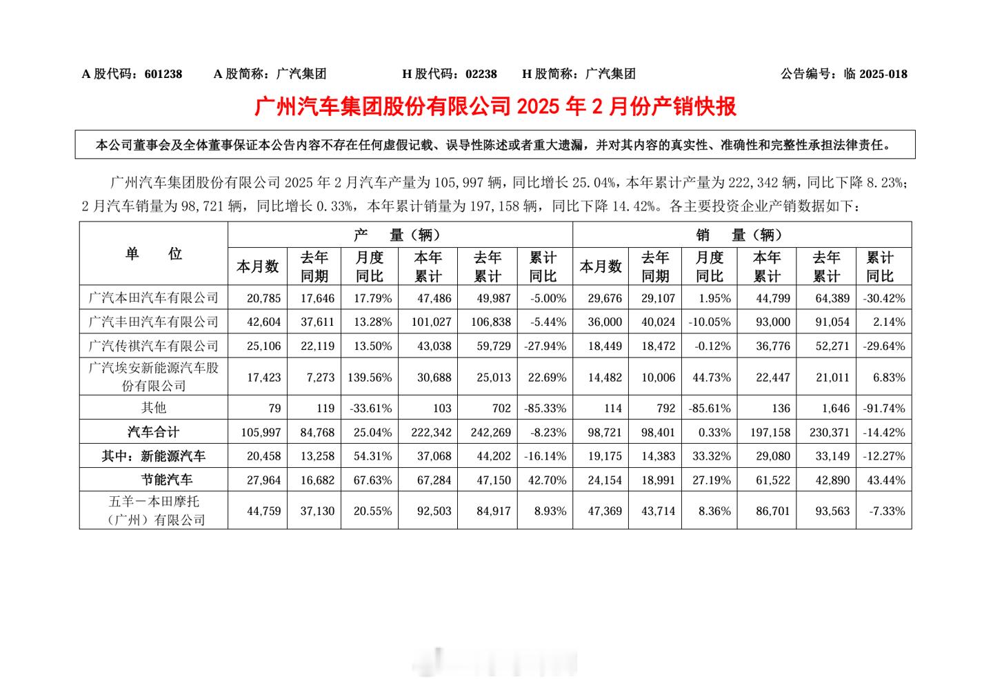 广汽集团公布了 2 月的产销快报，当月产量 105997 辆，同比增长 25.0