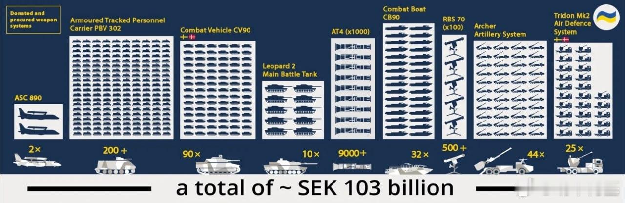 瑞典国防部发布了一张关于转移或计划转移至乌克兰的军事装备及主要武器类型的信息图，
