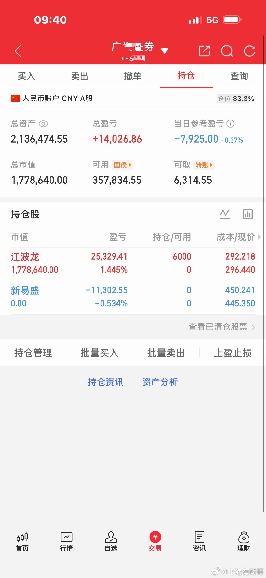 早盘操作：卖出新易盛 sz300502小亏离场，及时调整节奏。看好江波龙 sz3
