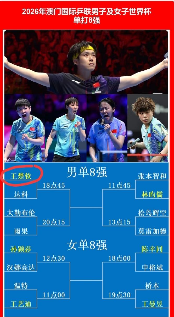 乒乓球世界杯男女单八强新鲜出炉。
男单方面，王楚钦将上演“单骑连闯三关”的戏码，