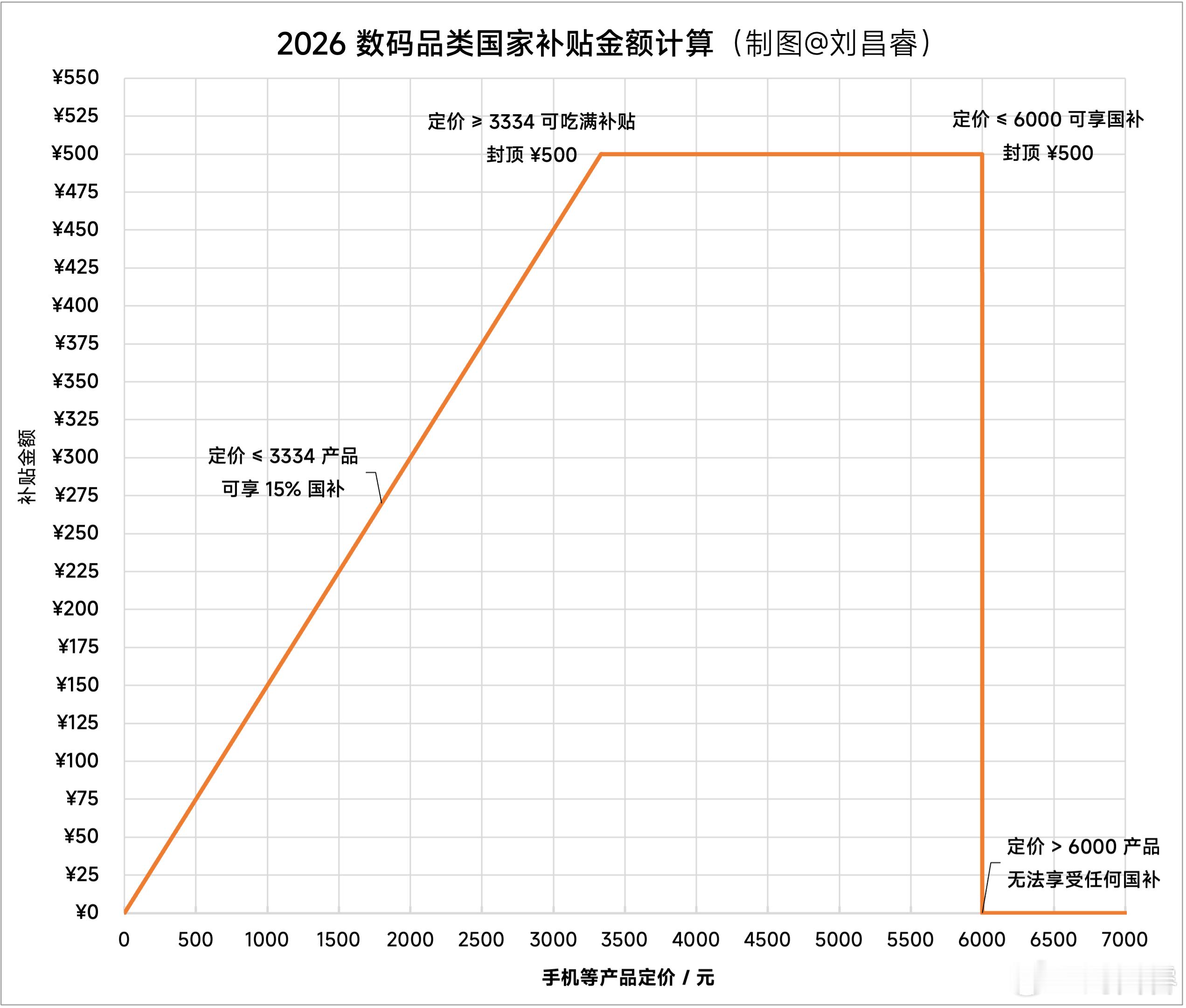 讲完了汽车，继续来看数码品类的国补！¥6000 以下的数码产品补贴 15%，封顶