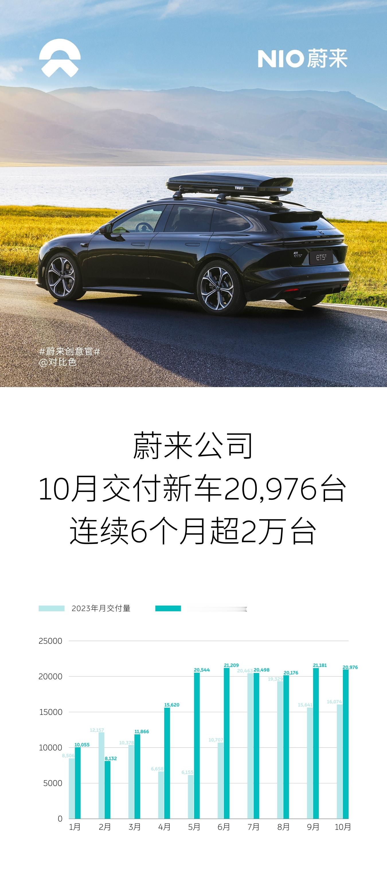 蔚来10月交付新车20976台，连续6个月超2万台，这个势头很不错。2024年1