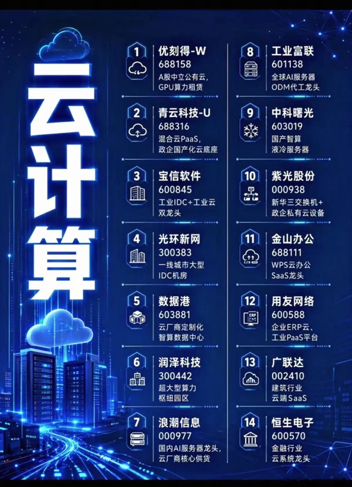 算力需求持续爆发，云计算十四大核心龙头，谁能率先跑出新一轮行情？ 