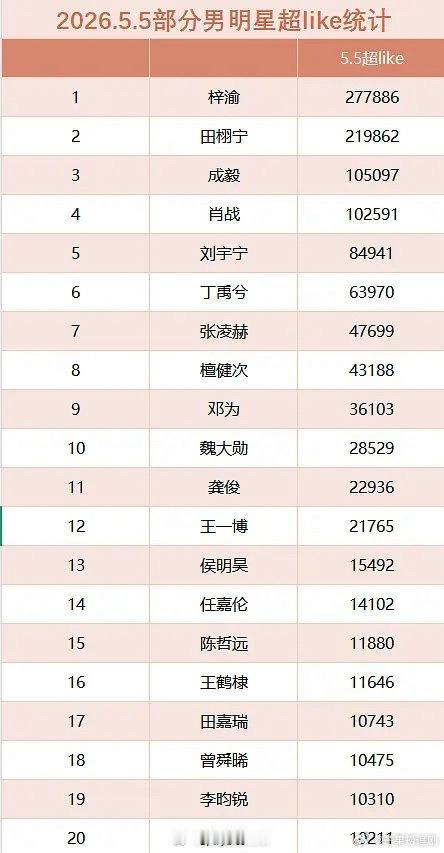 5.5部分男艺人超like统计，符合体感吗？ 