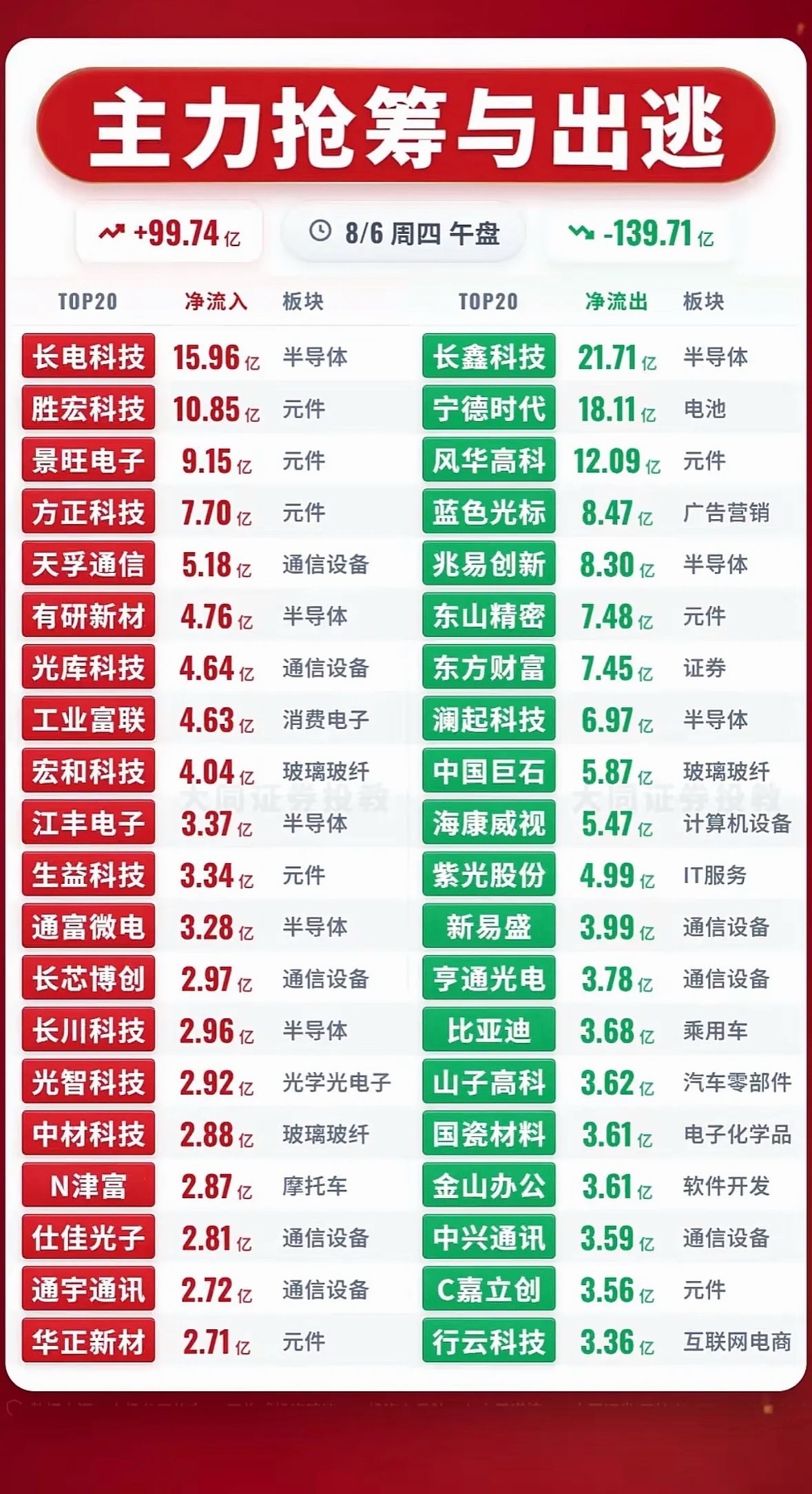 8月6日主力抢筹与出逃前20名个股揭晓8月6日主力抢筹与出逃前20名个股揭晓，这