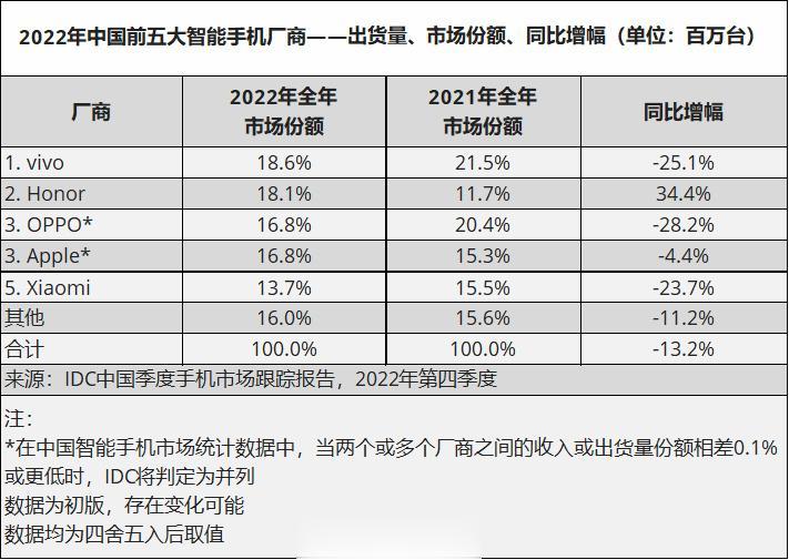 2022年荣耀增长34.4%，2023年Q1季度荣耀下跌22.8%。
2023年