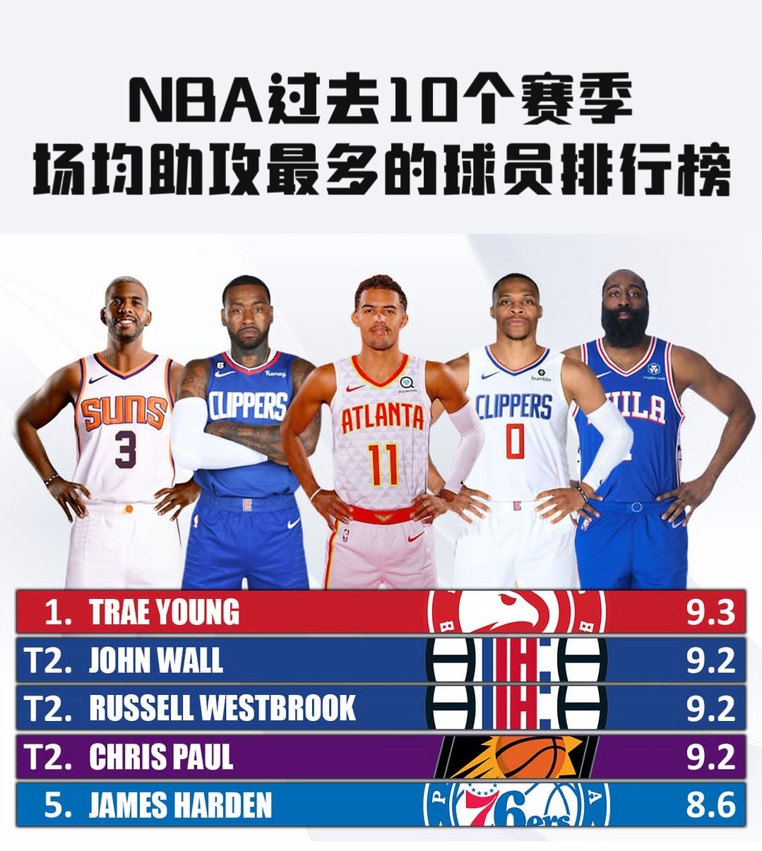 NBA过去10个赛季场均助攻排行榜！特雷杨居然排第一？[思考] ​​​