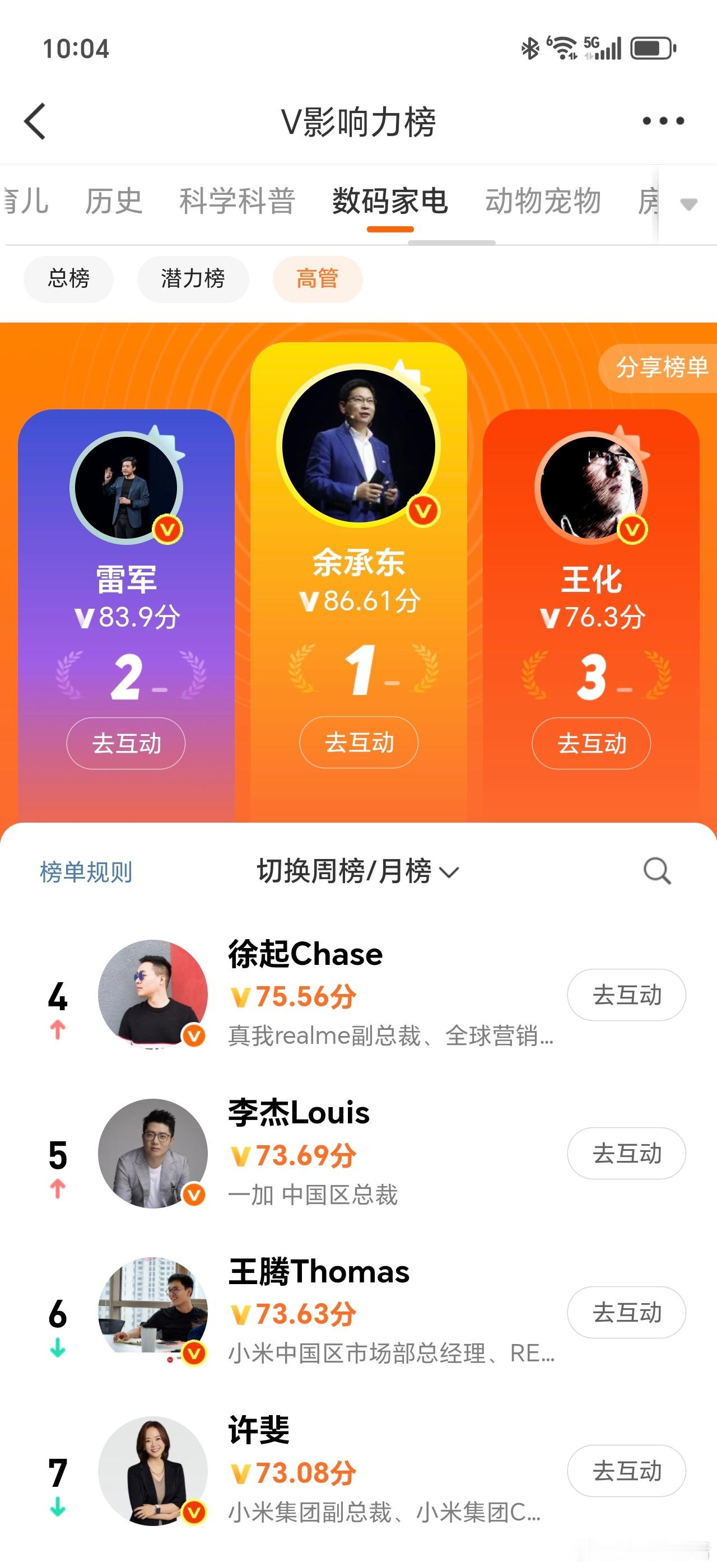 余总现在也是好起来了，两大平台的影响力都是第一，余总这人优缺点都很鲜明，有真本事