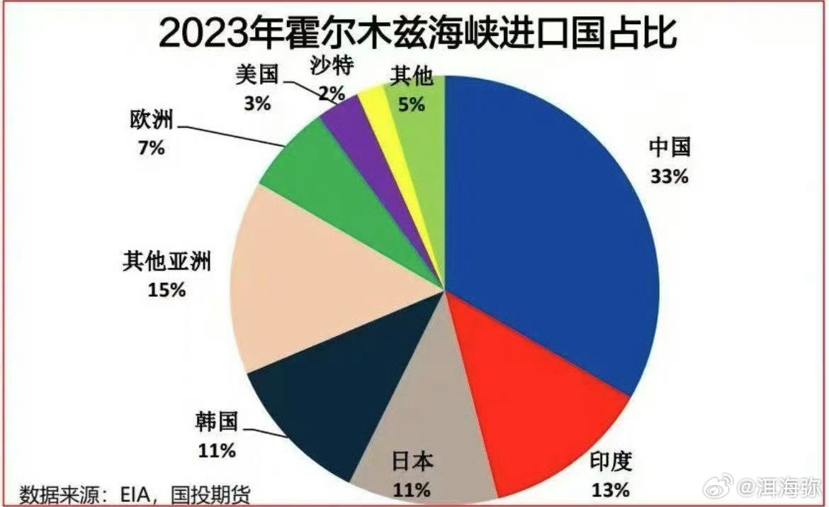 伊朗不会关闭霍尔木兹海峡，看看利益方就懂了，关了自断财路，对它一点好处没有。 ​