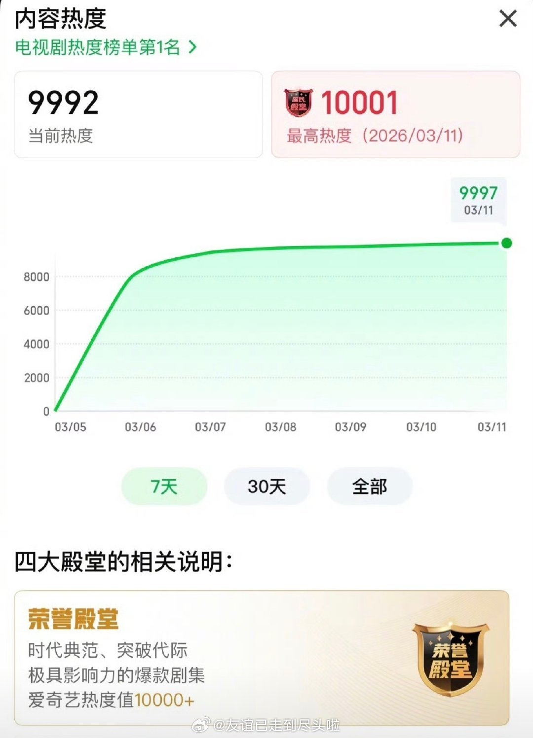 张凌赫、田曦薇逐玉爱奇艺已经破万了，进入荣誉殿堂，估计腾讯马上了《逐玉》即将成为