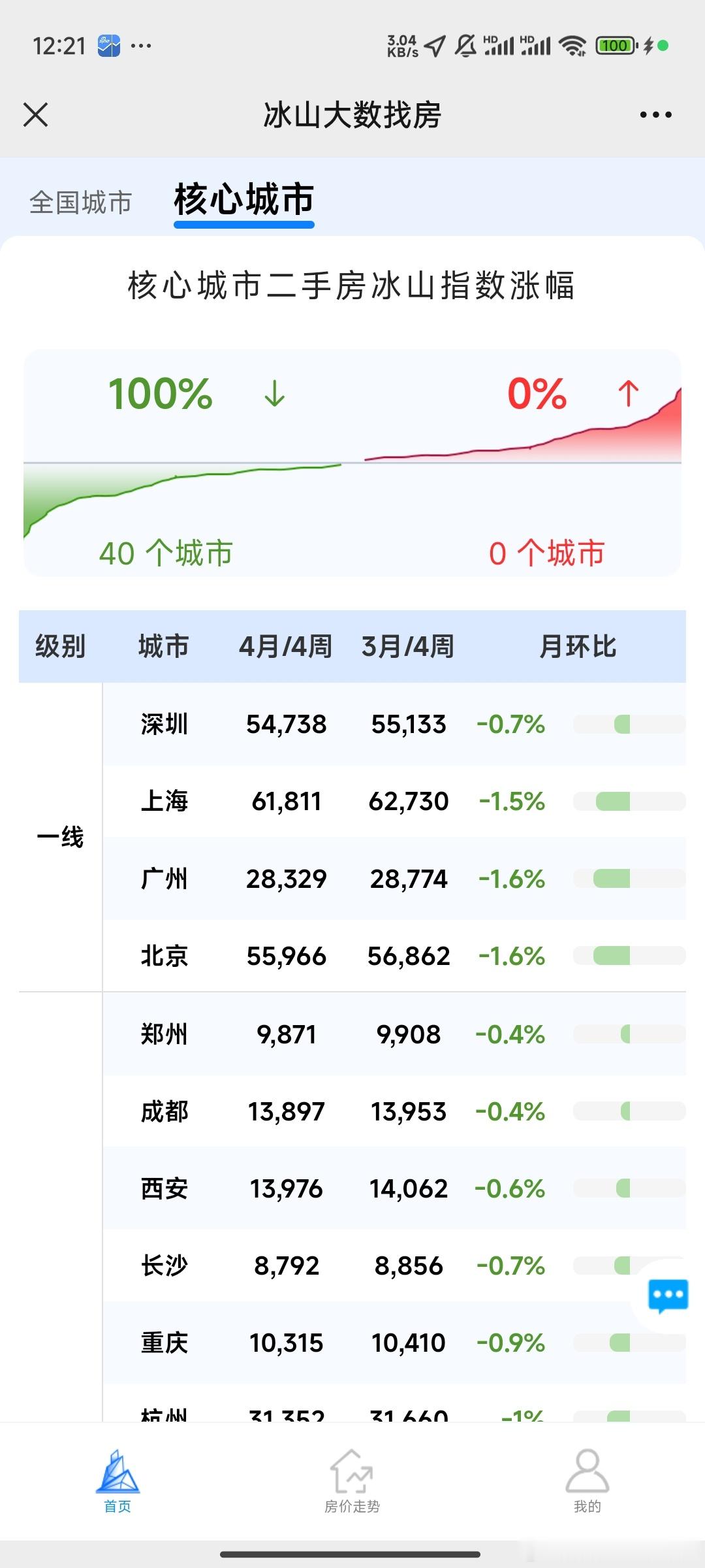 房价还在跌啊？ ​​​