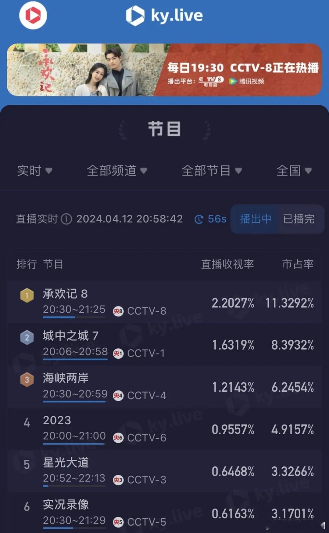 承欢记收视率创新高，让我们一起来期待麦承欢的成长和蜕变吧！#杨紫[超话]##承欢