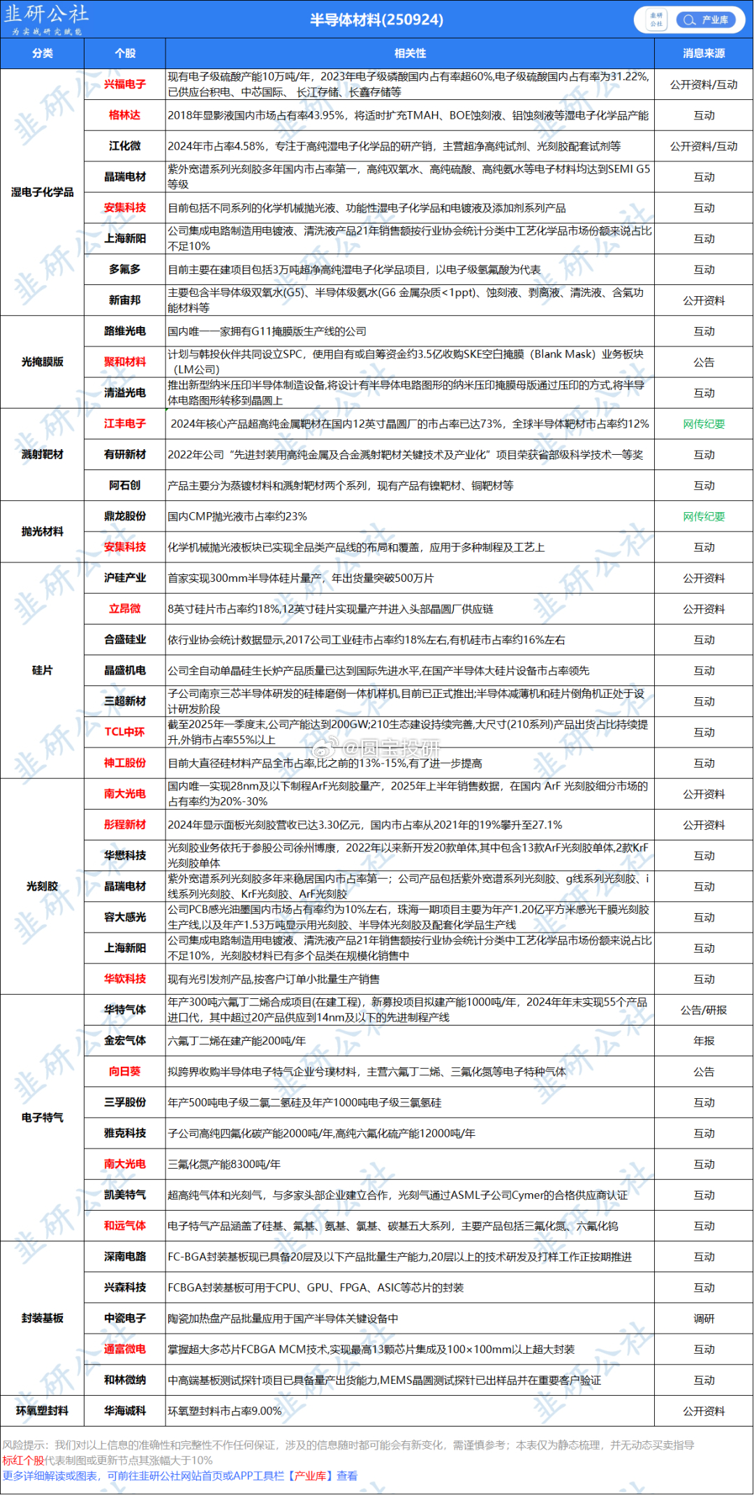 半导体材料、电子气体 