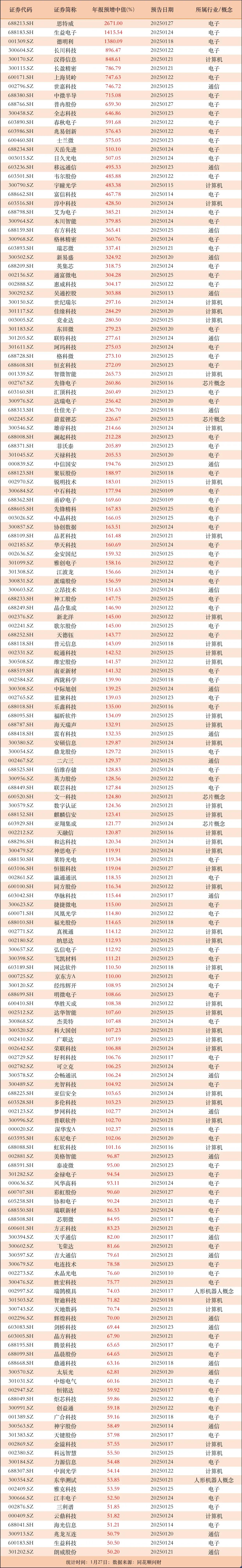 刚刚出炉！年报大增的科技公司大全，其中126家业绩预增100%以上: