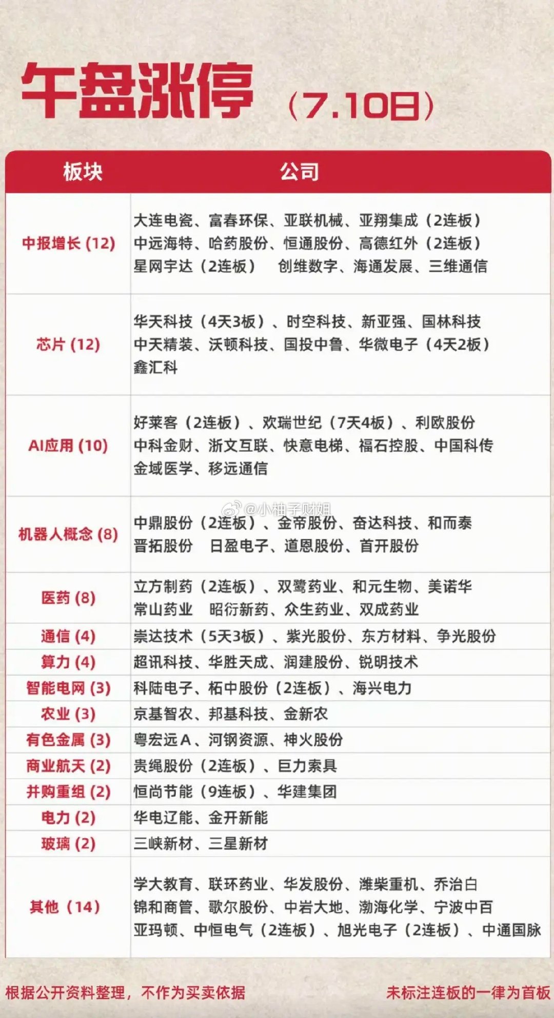 7.10周五  涨停板股票：题材+明细表！半导体       12股涨停中报预增
