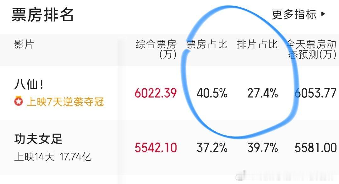 《八仙！》排片占比低于票房占比，说明供不应求，影院应该增加排片，尤其是黄金时间段