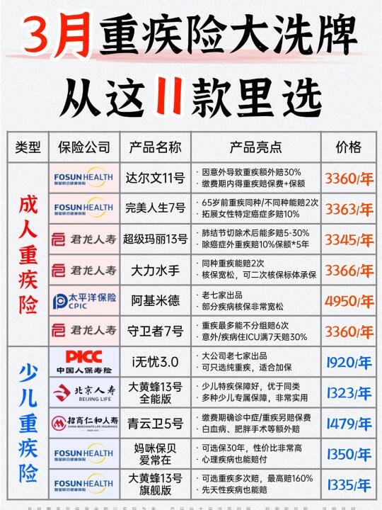 2月没买重疾险的家人有福啦，3月新品更卷