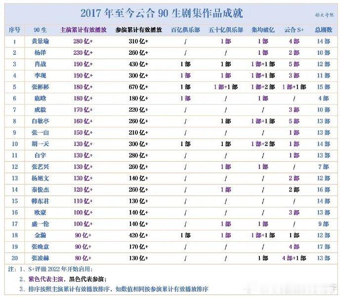2017年至今云合90🥜剧集作品成就：没想到黄景瑜主演累计有效播放量已经280
