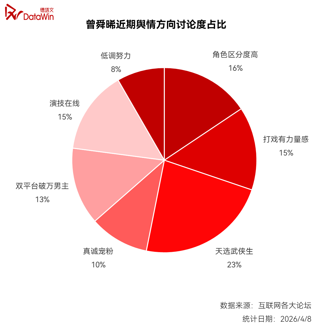 曾舜晞扛剧能力被认可曾舜晞武拾光角色观众印象原声台词真的太加分了！情绪饱满又贴脸