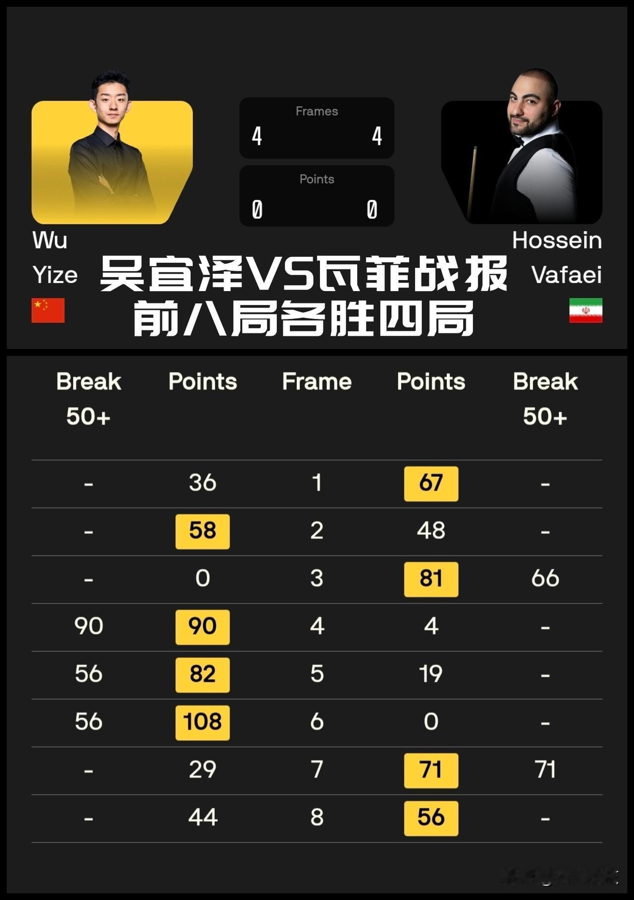【吴宜泽VS瓦菲！前八局各取四局！不落下风！】