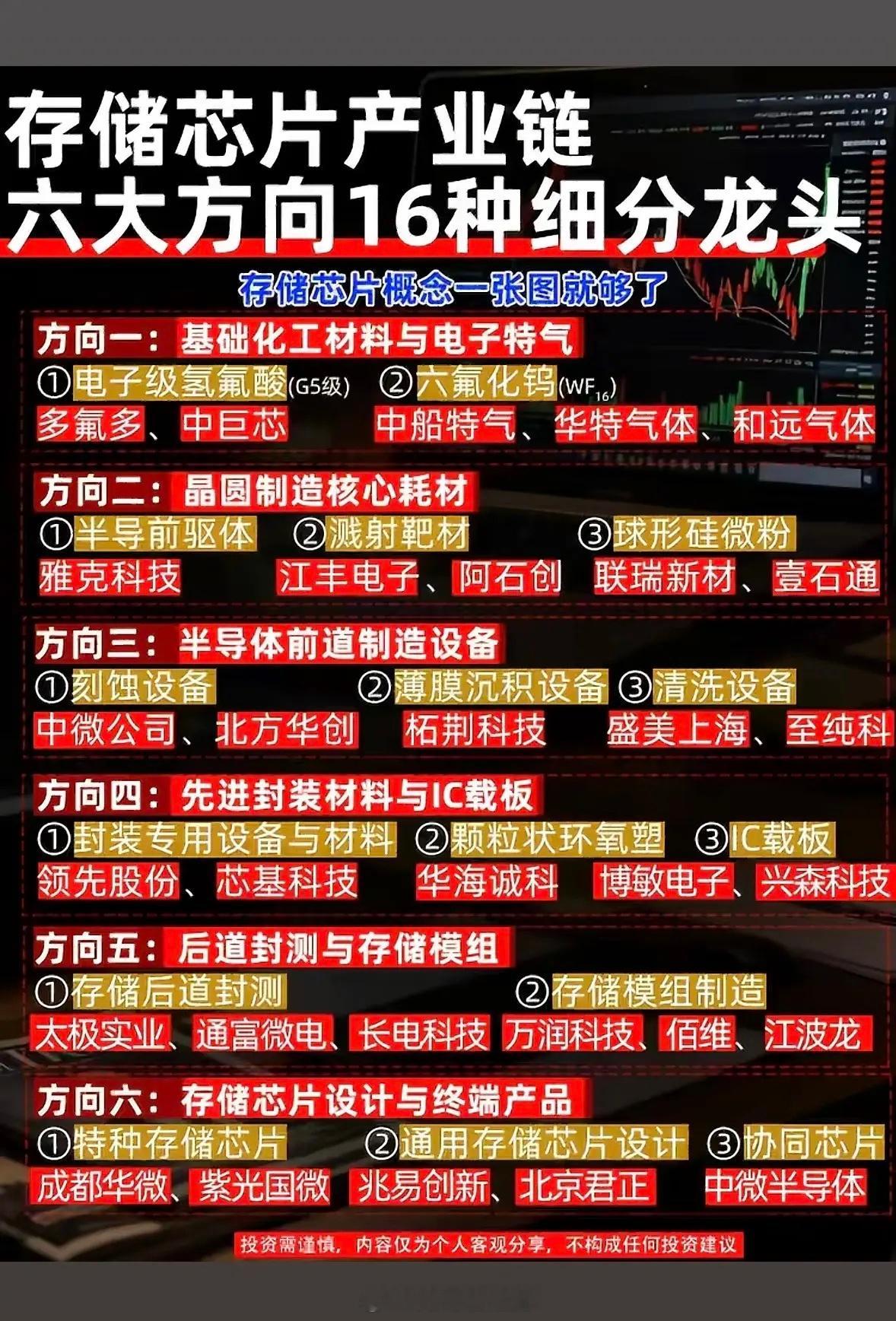 存储芯片产业链的六大方向。这张介绍存储芯片产业链六大方向的图太有价值了。当下AI