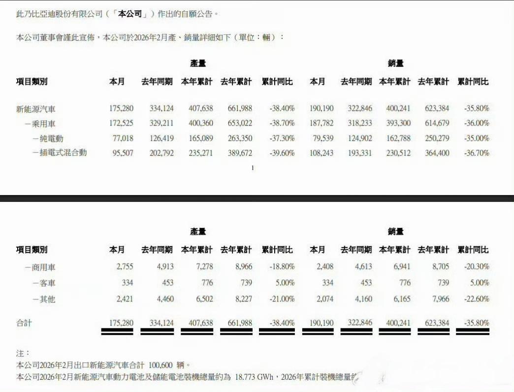 比亚迪，上汽，吉利三巨头2月销量出炉：
1，比亚迪2月销量19万辆，其中包含纯电