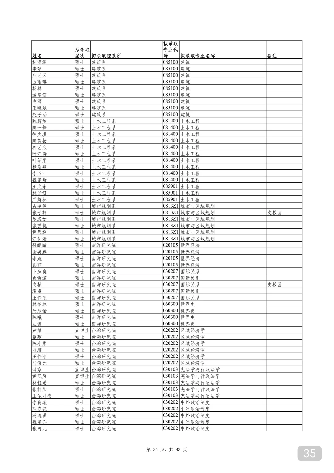 厦门大学2025年保研录取名单③
