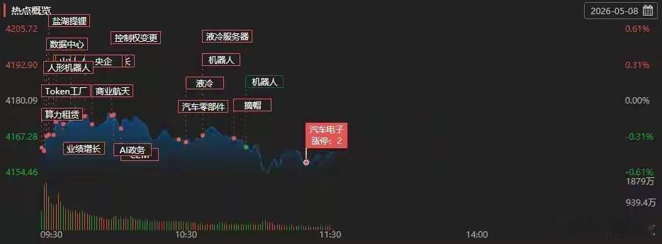 英伟达总市值重返5万亿美元机器人概念股集体拉升 A股午评：创业板指半日跌近1%，