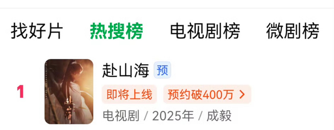 成毅赴山海今天在0物料的情况下，登顶🥝rs总榜第一，🐧热度破11500！！！