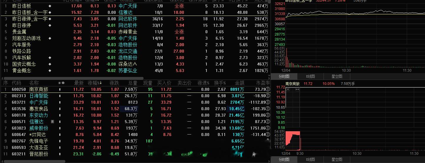昨日连扳，今日表现都还不错，溢价这块都有，昨日涨停的分化也不大，情绪上回暖，就指