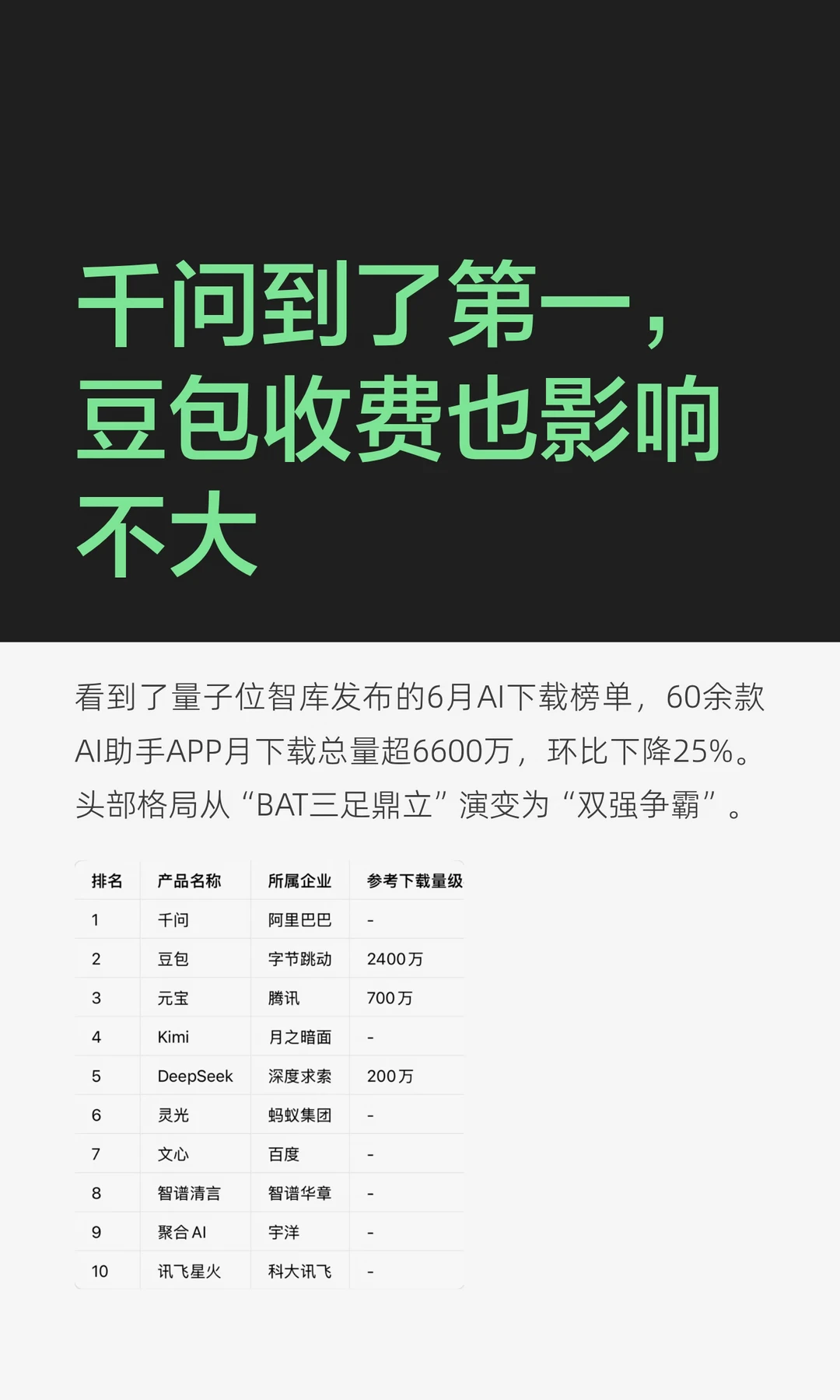 千问到了第一，豆包收费也影响不大