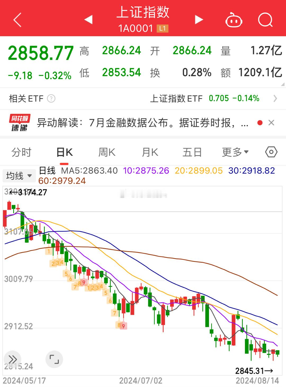 很多人对现在的A股感觉越来越难操作了，越来越捉摸不透了，大A到底怎么了？发生了什