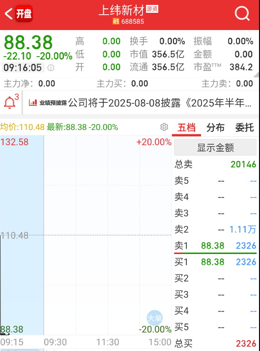 $上纬新材 sh688585$ 隔夜不凶，前面进来的，只要账户能卖，随便走。[笑