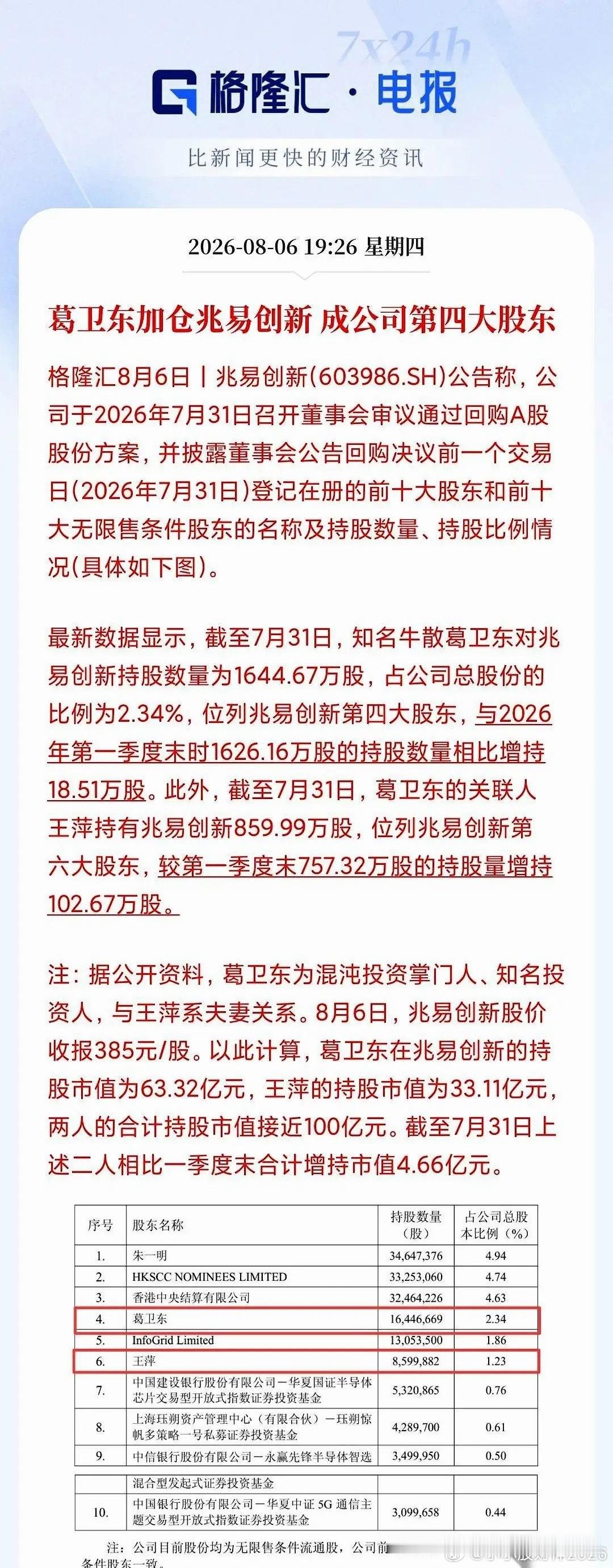 聊聊葛卫东在兆易创新上的那笔操作。股价从800多块腰斩到300多块，3300亿市