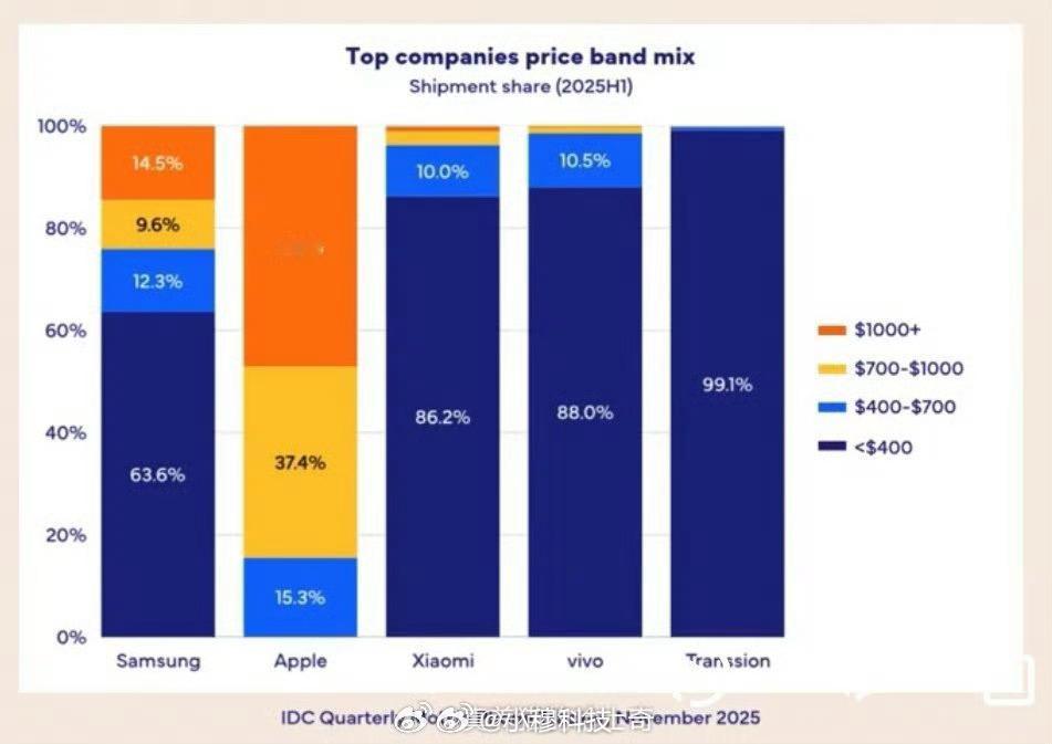 今年国内果华米三家超高端用户(6K+)规模占比：苹果，占比81％华为，占比28％