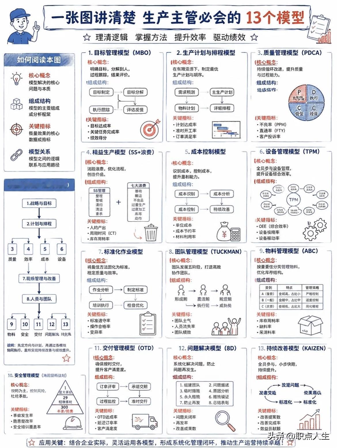 生产主管必会的13个模型