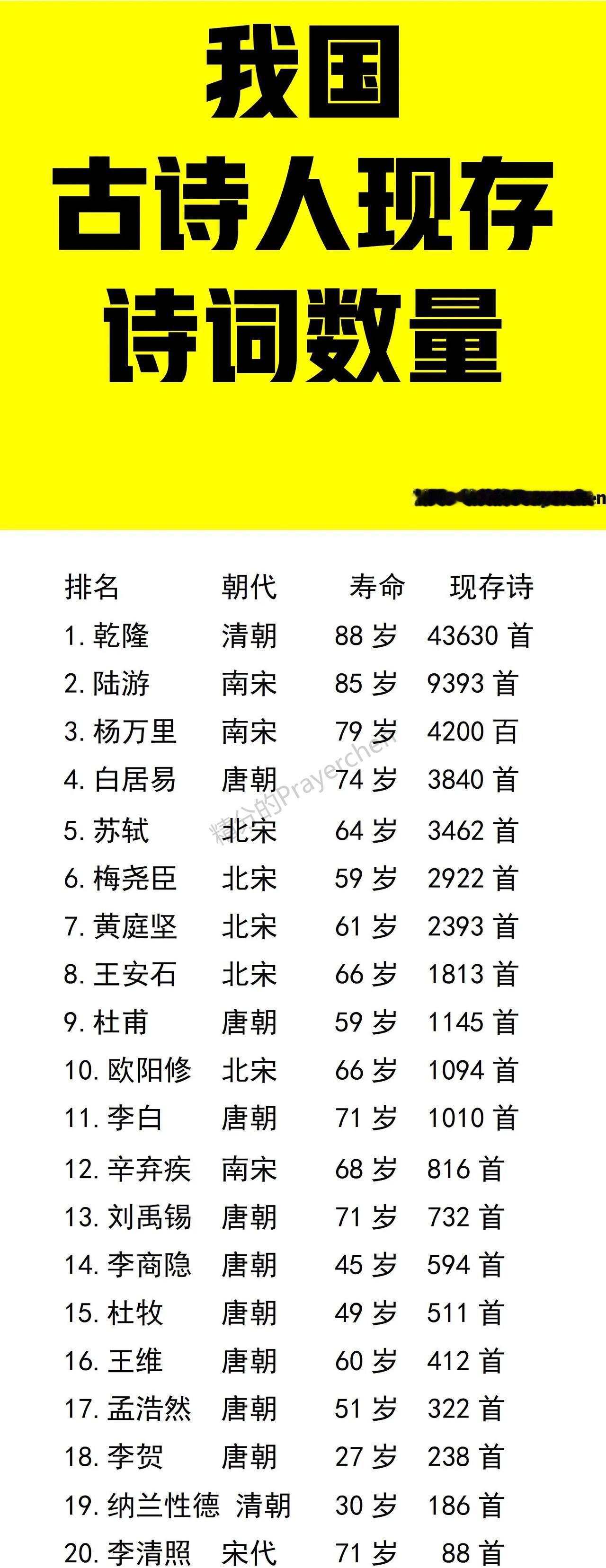 乾隆：高产不出名；
陆游：高产又出名；
李清照：低产却出名；

这是我国古诗人现