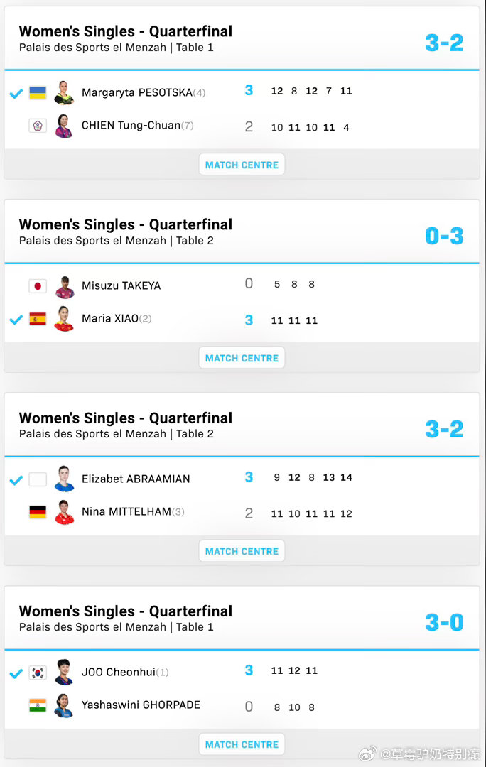 2026wtt突尼斯挑战赛男女子单打8-4吉村真晴3-2西多连科吉尔拉多3-0玛