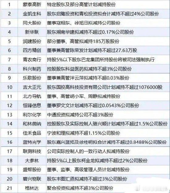 A股今天关键了，大量减持又来了昨晚，美股冲高回落，纳斯达克指数最终上涨0.32%