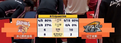 双塔效果真心一般辽宁男篮vs浙江男篮