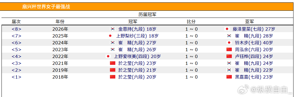 所以有什么道理瞧不起於之莹的三连霸？ 