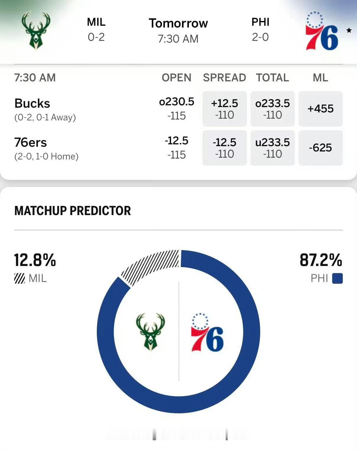 【比赛预告】明天7点30分，76人主场对阵雄鹿，ESPN预测76人胜率87.2%