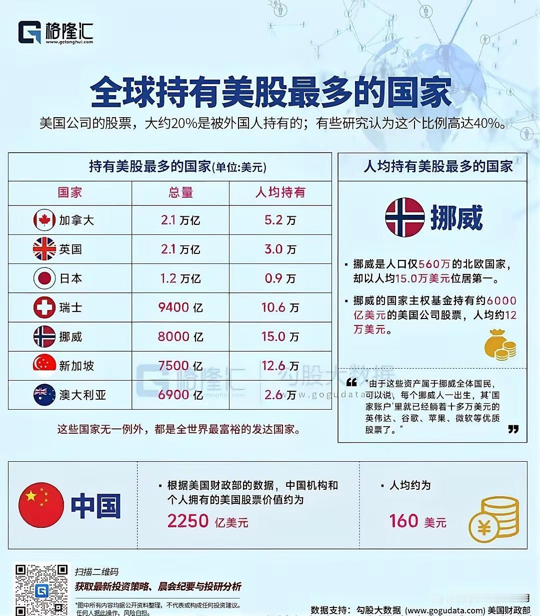 一张图看懂全球各国持有美股差距，数据扎心
 
同样是配置海外权益资产，人均美股持